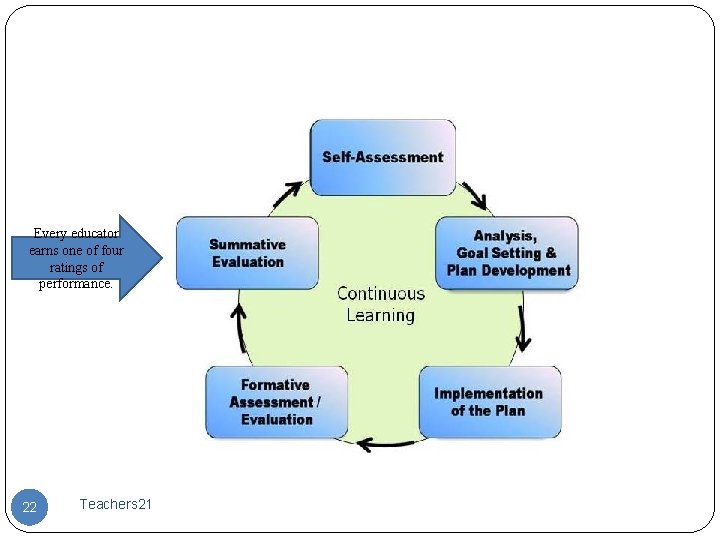 Every educator earns one of four ratings of performance. 22 Teachers 21 