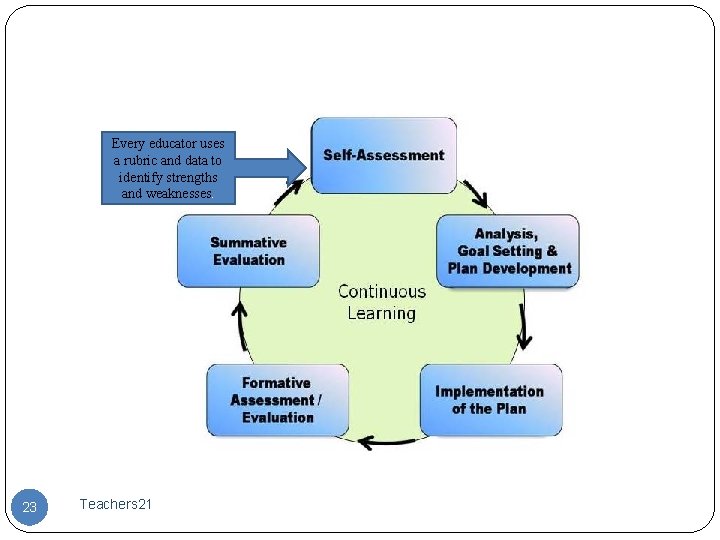 Every educator uses a rubric and data to identify strengths and weaknesses. 23 Teachers