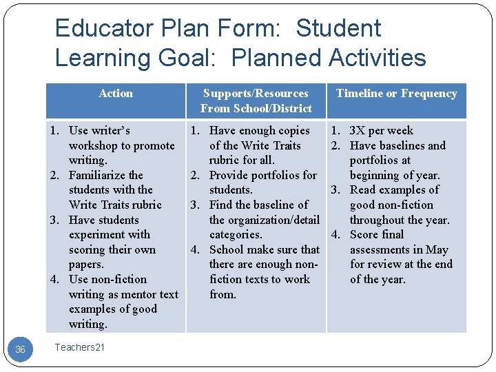 Educator Plan Form: Student Learning Goal: Planned Activities 36 Action Supports/Resources From School/District Timeline