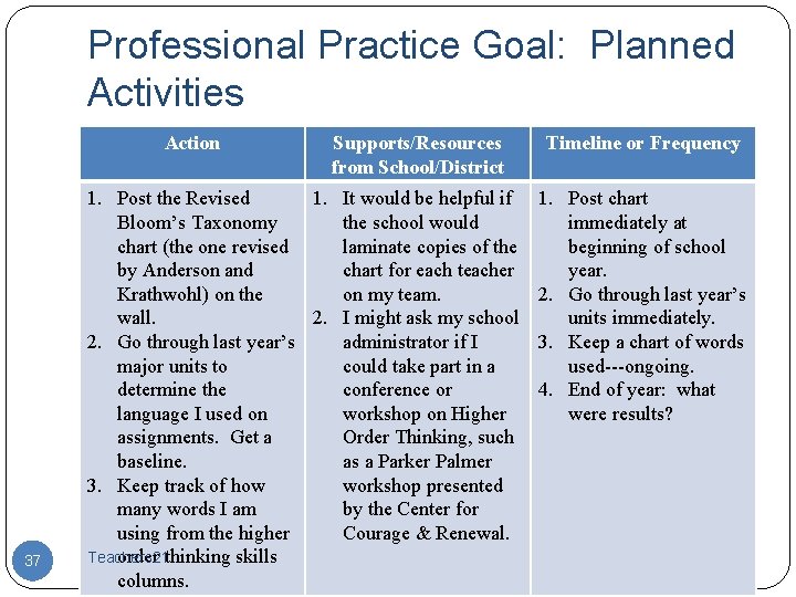 Professional Practice Goal: Planned Activities Action 37 Supports/Resources from School/District 1. Post the Revised
