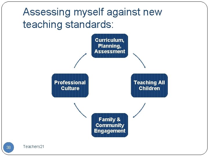 Assessing myself against new teaching standards: Curriculum, Planning, Assessment Professional Culture Teaching All Children