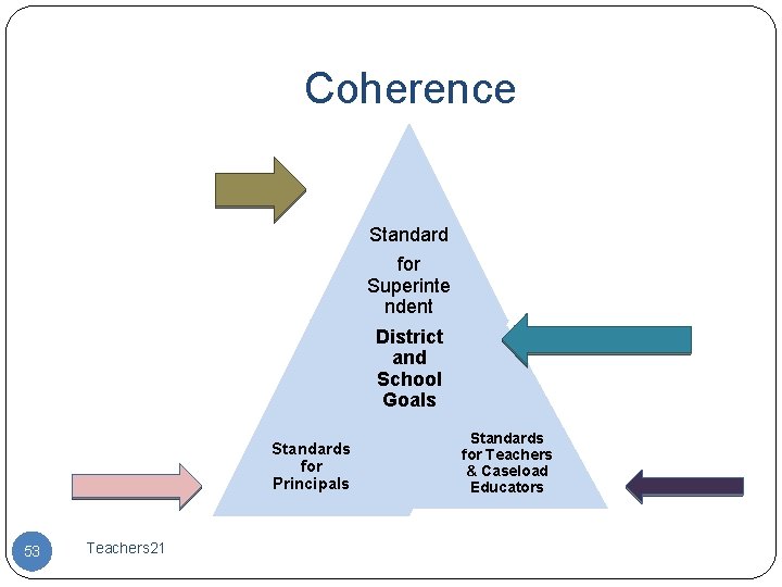 Coherence Standard for Superinte ndent District and School Goals Standards for Principals 53 Teachers