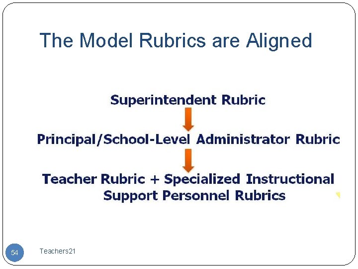 The Model Rubrics are Aligned 54 Teachers 21 