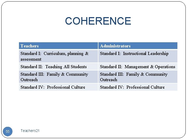 COHERENCE 55 Teachers Administrators Standard I: Curriculum, planning & assessment Standard I: Instructional Leadership