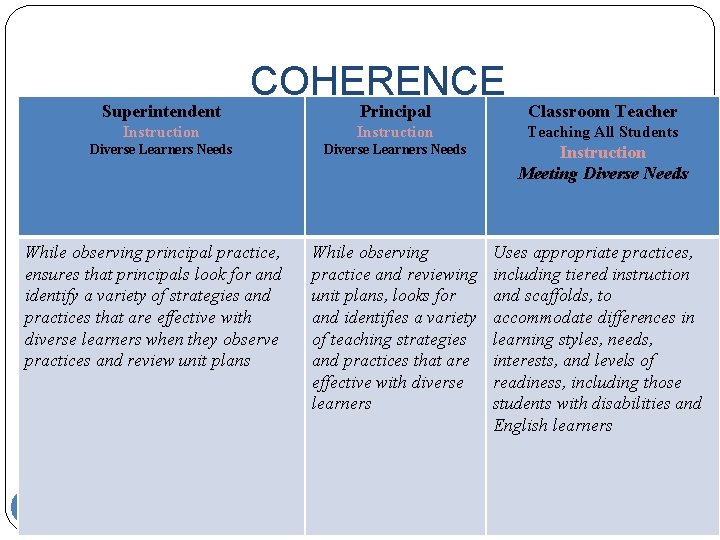 Superintendent COHERENCE Principal Classroom Teacher Instruction Teaching All Students Diverse Learners Needs Instruction Meeting