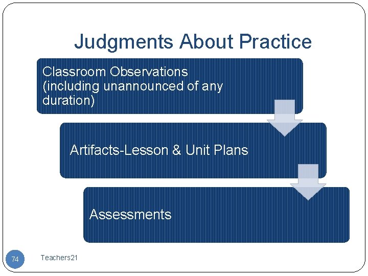 Judgments About Practice Classroom Observations (including unannounced of any duration) Artifacts-Lesson & Unit Plans