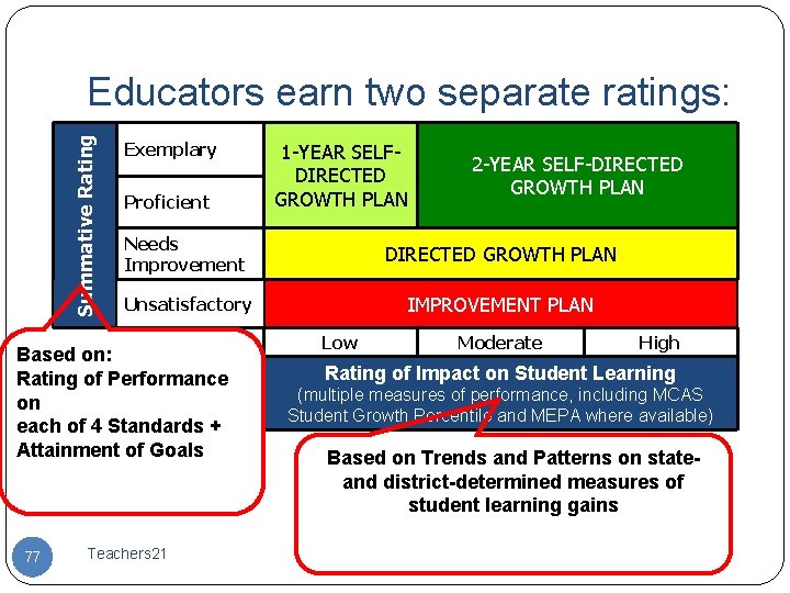 Summative Rating Educators earn two separate ratings: Exemplary Proficient 2 -YEAR SELF-DIRECTED GROWTH PLAN