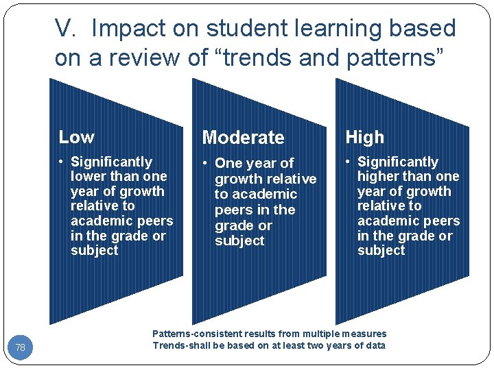 V. Impact on student learning based on a review of “trends and patterns” 78
