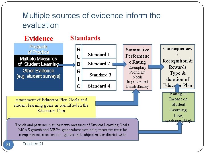 Multiple sources of evidence inform the evaluation Evidence Products of Practice (e. g. observations)