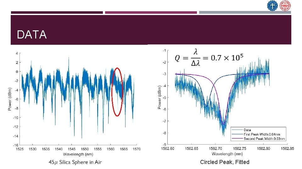 DATA Circled Peak, Fitted 