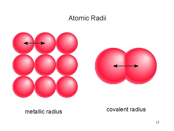 Atomic Radii metallic radius covalent radius 15 