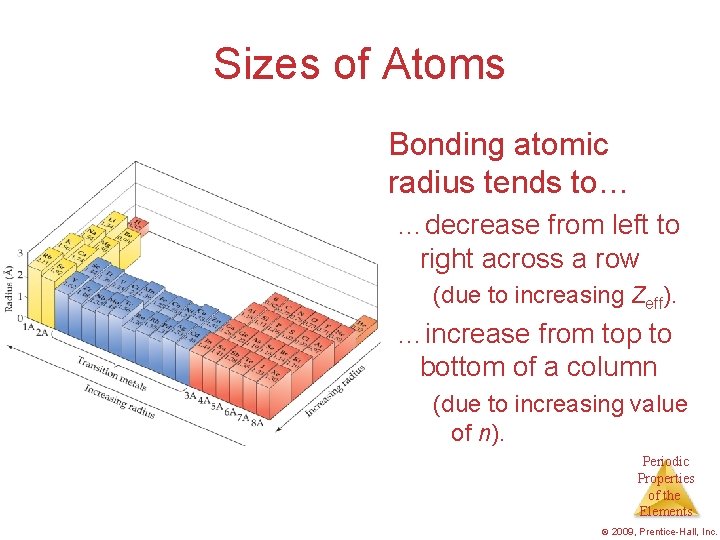 Sizes of Atoms Bonding atomic radius tends to… …decrease from left to right across