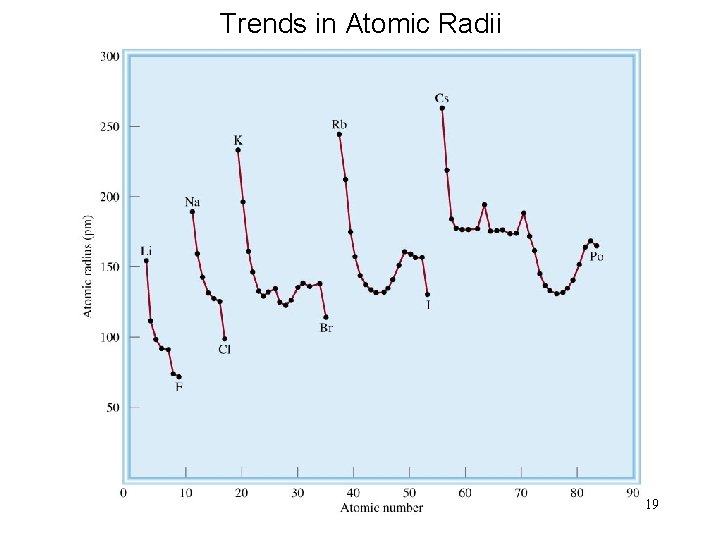 Trends in Atomic Radii 19 