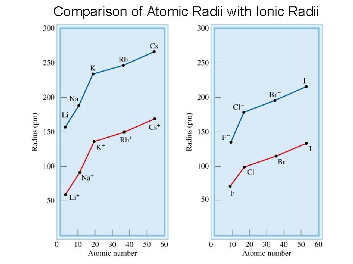 Comparison of Atomic Radii with Ionic Radii 20 