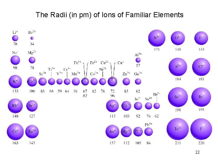 The Radii (in pm) of Ions of Familiar Elements 22 