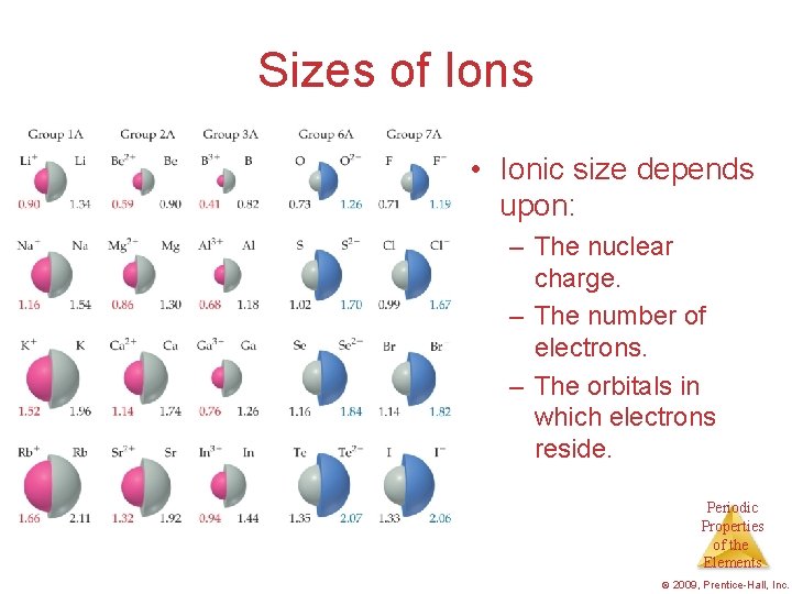 Sizes of Ions • Ionic size depends upon: – The nuclear charge. – The