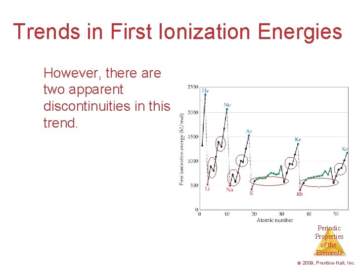 Trends in First Ionization Energies However, there are two apparent discontinuities in this trend.