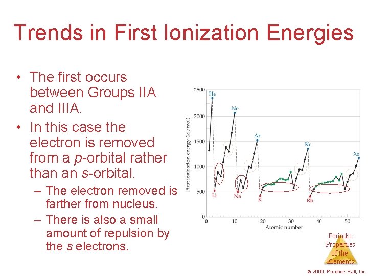 Trends in First Ionization Energies • The first occurs between Groups IIA and IIIA.