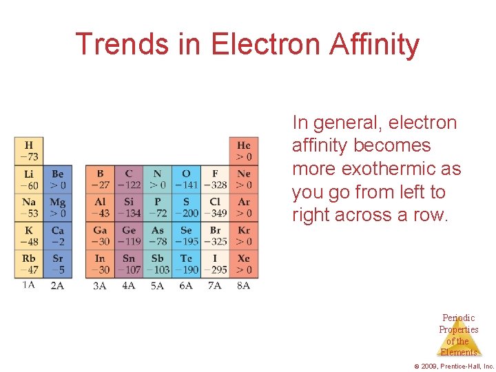 Trends in Electron Affinity In general, electron affinity becomes more exothermic as you go