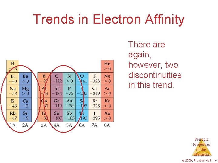 Trends in Electron Affinity There again, however, two discontinuities in this trend. Periodic Properties