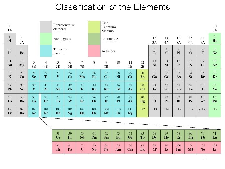 Classification of the Elements 4 