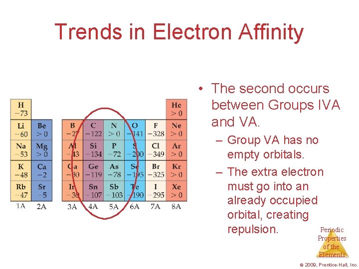 Trends in Electron Affinity • The second occurs between Groups IVA and VA. –