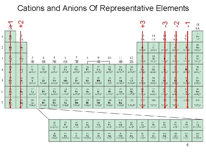 -1 -2 -3 +3 +1 +2 Cations and Anions Of Representative Elements 6 