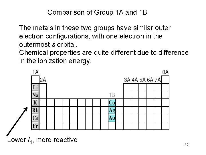 Comparison of Group 1 A and 1 B The metals in these two groups