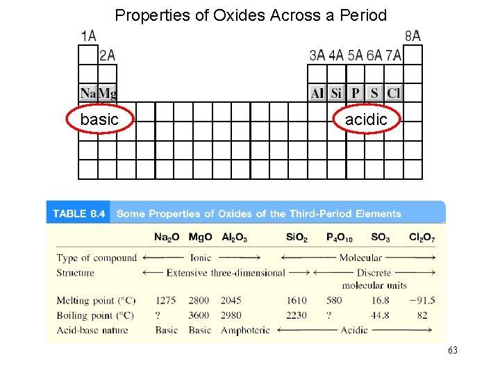 Properties of Oxides Across a Period basic acidic 63 