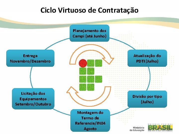 Ciclo Virtuoso de Contratação Planejamento dos Campi (até Junho) Entrega Novembro/Dezembro Atualização do PDTI Ciclo Virtuoso de Contratação Planejamento dos Campi (até Junho) Entrega Novembro/Dezembro Atualização do PDTI