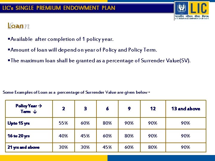 LIC’s SINGLE PREMIUM ENDOWMENT PLAN Loan §Available after completion of 1 policy year. §Amount