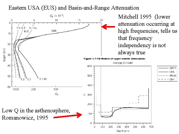 Eastern USA (EUS) and Basin-and-Range Attenuation Mitchell 1995 (lower attenuation occurring at high frequencies,