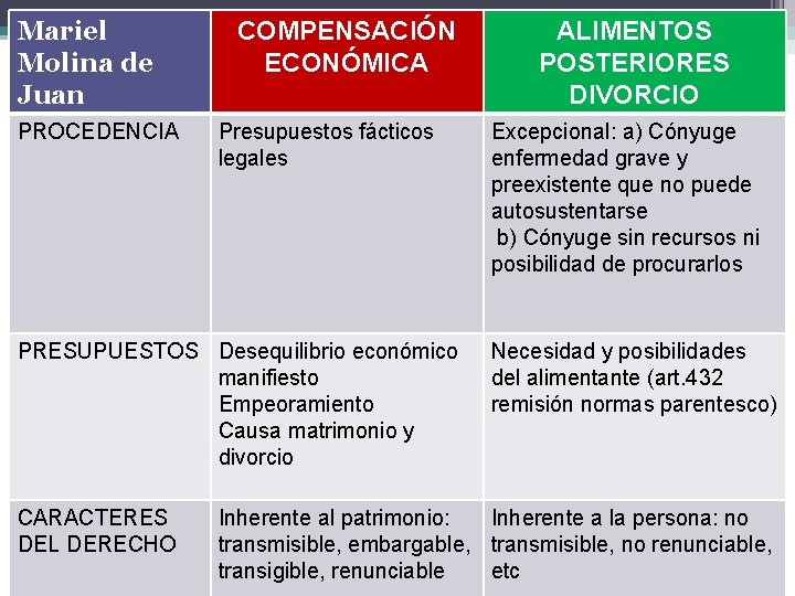 Mariel Molina de Juan PROCEDENCIA COMPENSACIÓN ECONÓMICA Presupuestos fácticos legales PRESUPUESTOS Desequilibrio económico manifiesto Mariel Molina de Juan PROCEDENCIA COMPENSACIÓN ECONÓMICA Presupuestos fácticos legales PRESUPUESTOS Desequilibrio económico manifiesto
