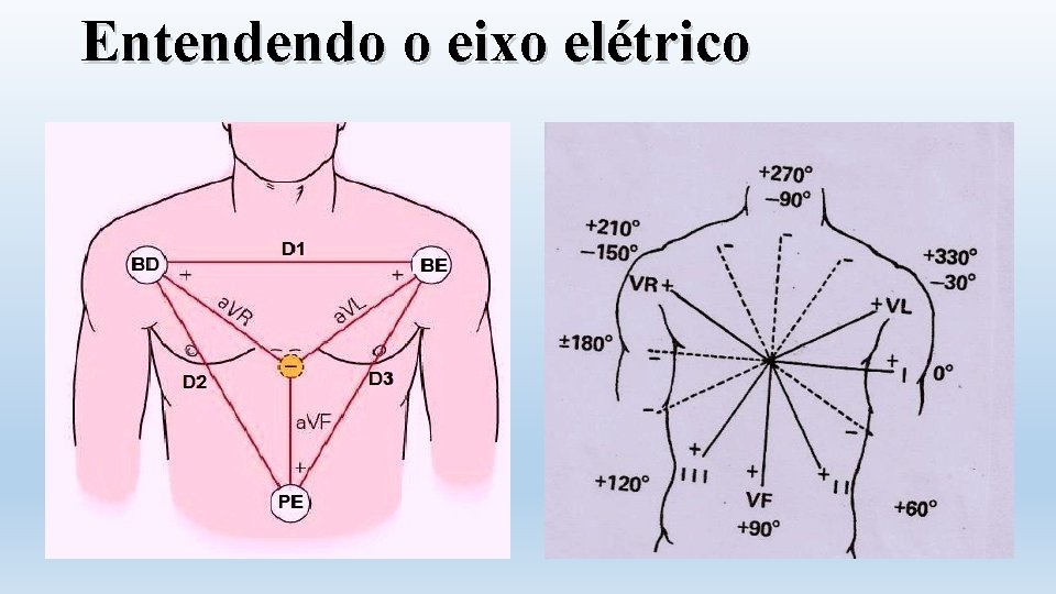 Entendendo o eixo elétrico 