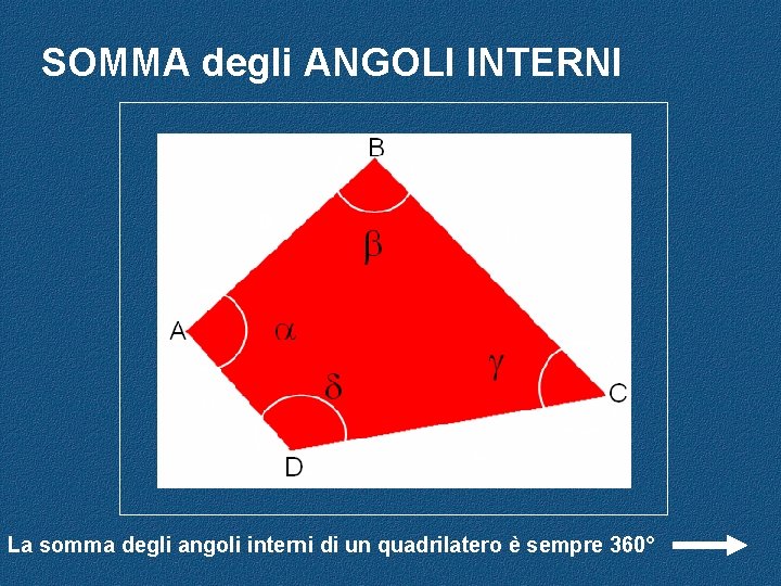 SOMMA degli ANGOLI INTERNI La somma degli angoli interni di un quadrilatero è sempre