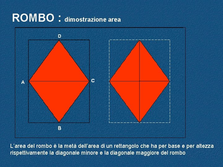 ROMBO : dimostrazione area L’area del rombo è la metà dell’area di un rettangolo