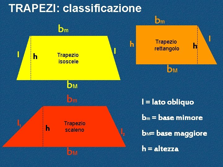 TRAPEZI: classificazione bm l Trapezio isoscele h h l h Trapezio scaleno b. M