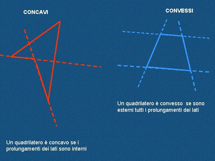 CONCAVI CONVESSI Un quadrilatero è convesso se sono esterni tutti i prolungamenti dei lati