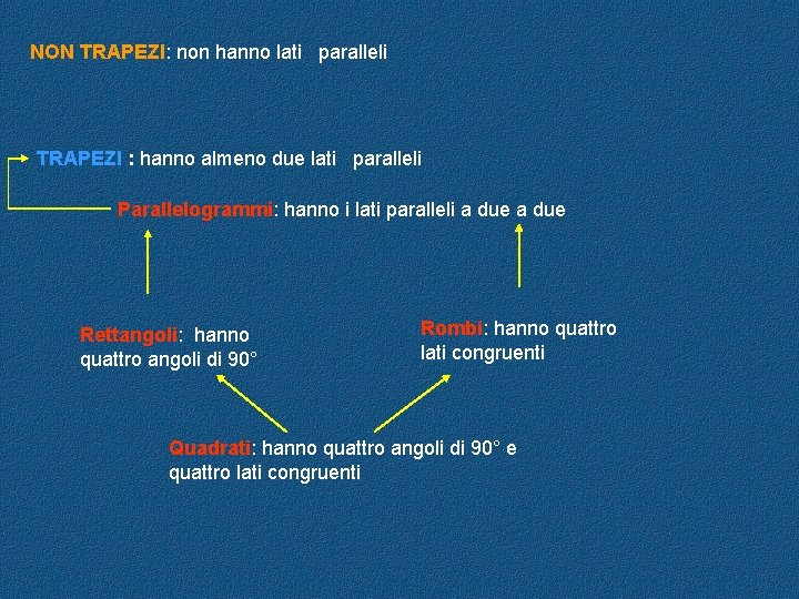 NON TRAPEZI: non hanno lati paralleli TRAPEZI : hanno almeno due lati paralleli Parallelogrammi: