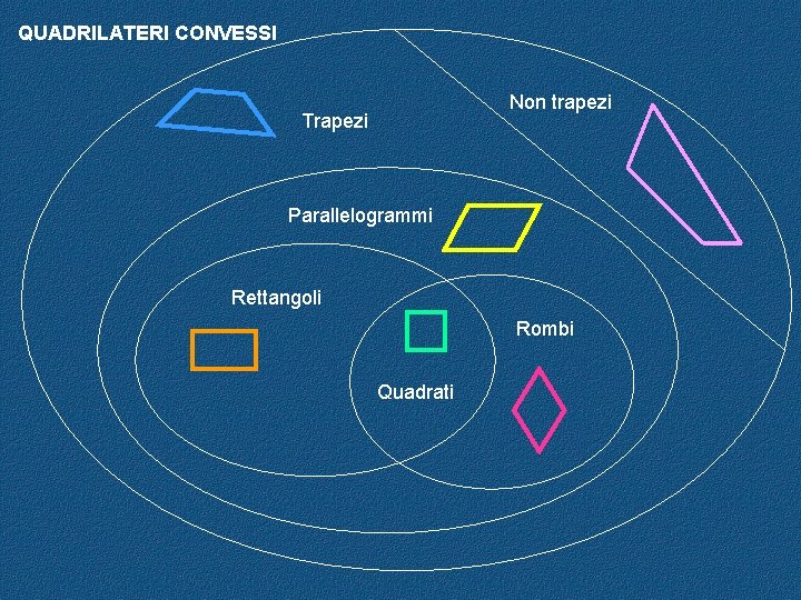 QUADRILATERI CONVESSI Non trapezi Trapezi Parallelogrammi Rettangoli Rombi Quadrati 