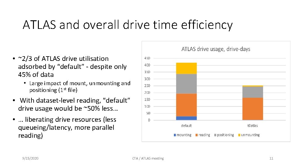 ATLAS and overall drive time efficiency • ~2/3 of ATLAS drive utilisation adsorbed by