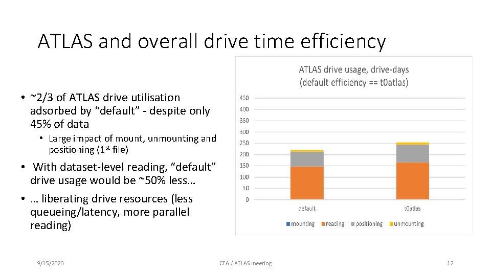 ATLAS and overall drive time efficiency • ~2/3 of ATLAS drive utilisation adsorbed by