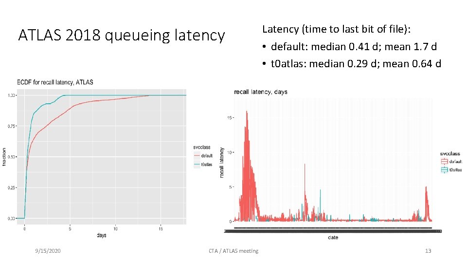 ATLAS 2018 queueing latency 9/15/2020 CTA / ATLAS meeting Latency (time to last bit