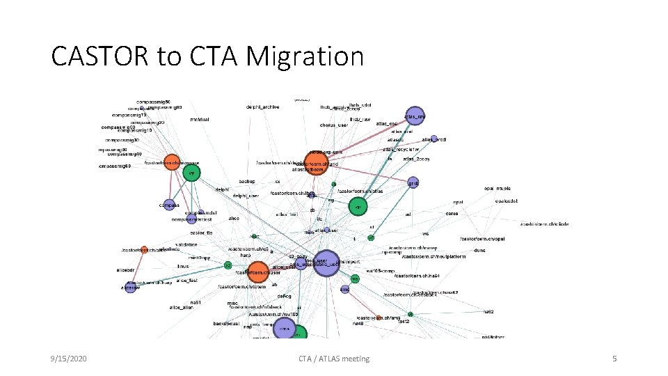 CASTOR to CTA Migration 9/15/2020 CTA / ATLAS meeting 5 