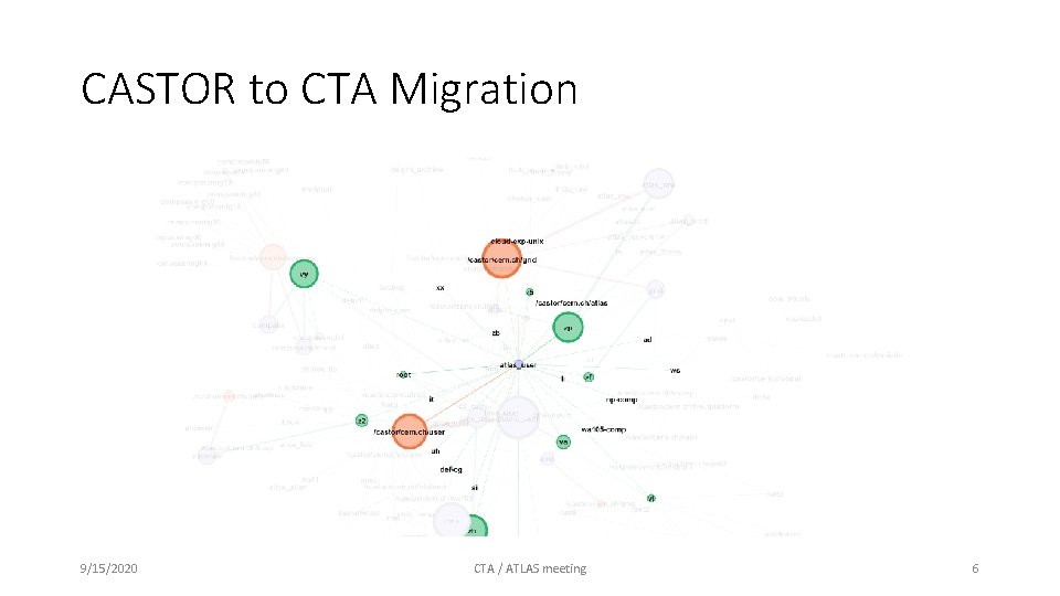 CASTOR to CTA Migration 9/15/2020 CTA / ATLAS meeting 6 