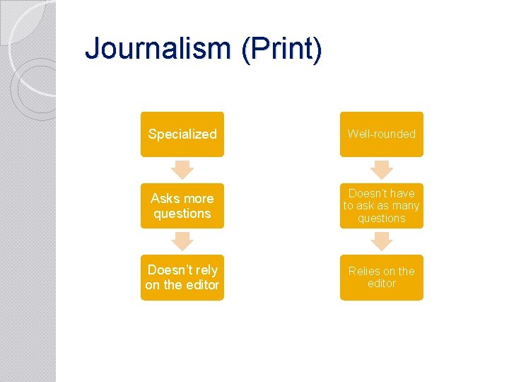 Journalism (Print) Specialized Well-rounded Asks more questions Doesn’t have to ask as many questions