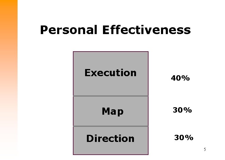 Personal Effectiveness Execution 40% Map 30% Direction 30% 5 