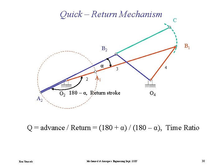 Quick – Return Mechanism C B 1 B 2 α 2 A 2 4