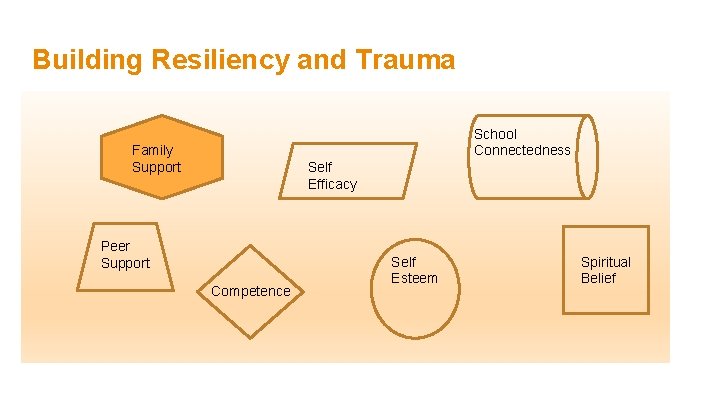 Building Resiliency and Trauma School Connectedness Family Support Self Efficacy Peer Support Competence Self Building Resiliency and Trauma School Connectedness Family Support Self Efficacy Peer Support Competence Self