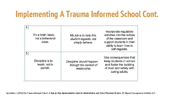 Implementing A Trauma Informed School Cont. Sporeleder, J. (2016) The Trauma-Informed School: A Step-by-Step Implementing A Trauma Informed School Cont. Sporeleder, J. (2016) The Trauma-Informed School: A Step-by-Step